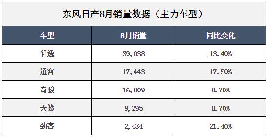 东风日产主力车型8月销量数据