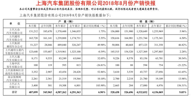 上汽集团1-8月销量453.2万 同比增9.05%